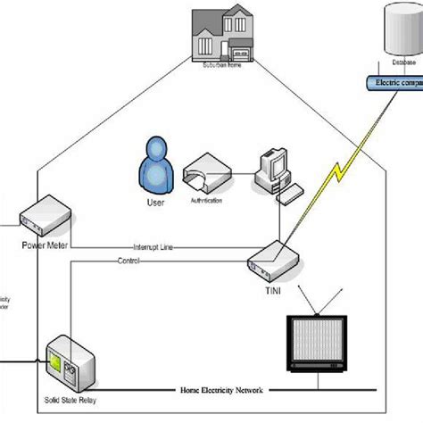 [PDF] A Smart Card Based Prepaid Electricity System 